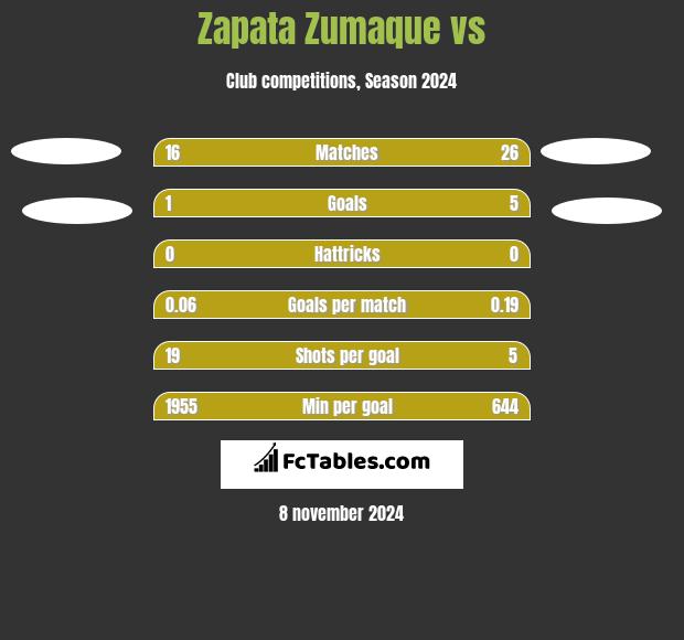 Zapata Zumaque vs  h2h player stats