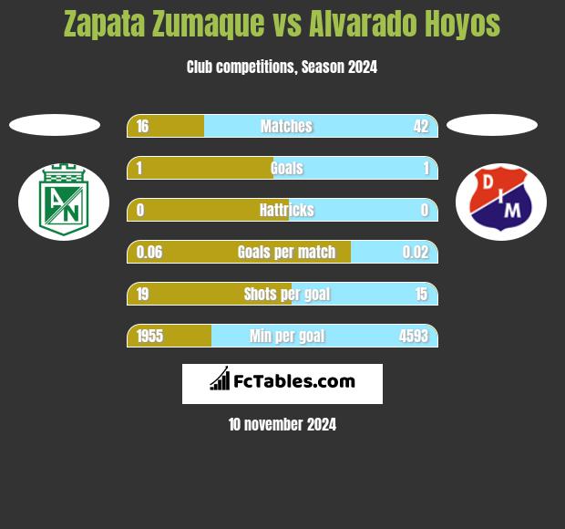 Zapata Zumaque vs Alvarado Hoyos h2h player stats