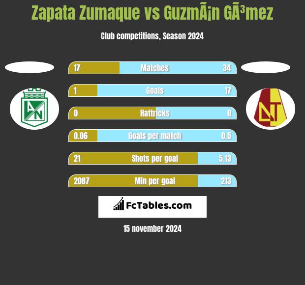 Zapata Zumaque vs GuzmÃ¡n GÃ³mez h2h player stats