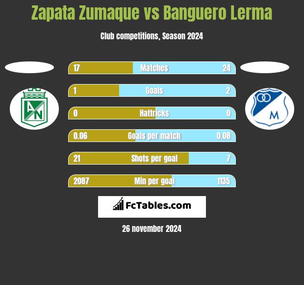 Zapata Zumaque vs Banguero Lerma h2h player stats