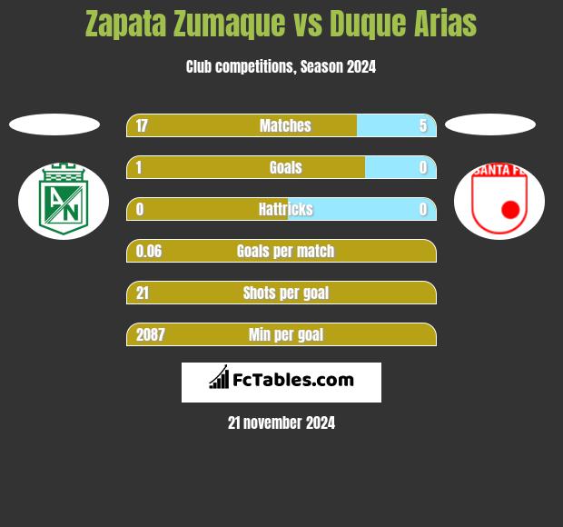 Zapata Zumaque vs Duque Arias h2h player stats