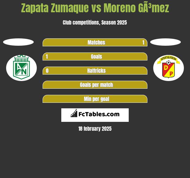 Zapata Zumaque vs Moreno GÃ³mez h2h player stats