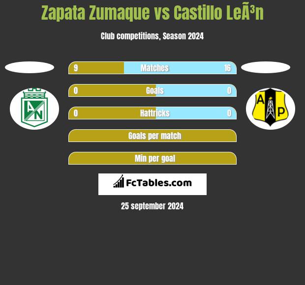 Zapata Zumaque vs Castillo LeÃ³n h2h player stats