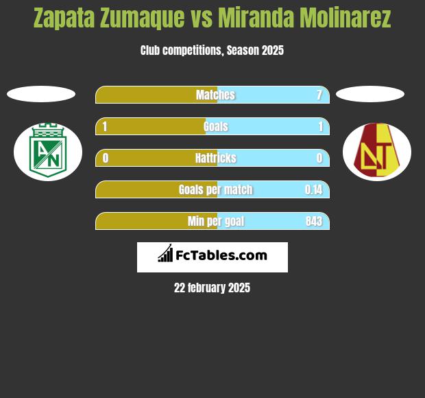 Zapata Zumaque vs Miranda Molinarez h2h player stats