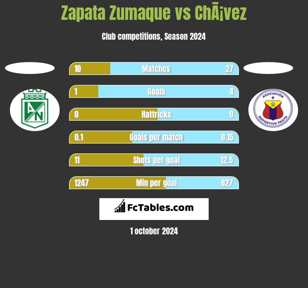 Zapata Zumaque vs ChÃ¡vez h2h player stats