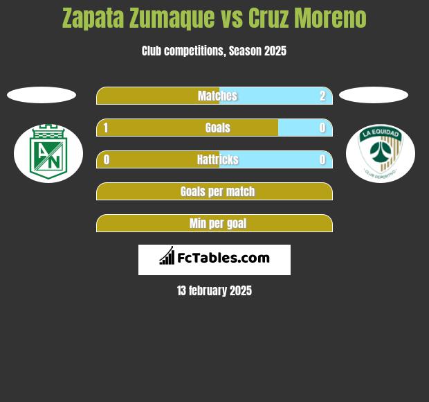 Zapata Zumaque vs Cruz Moreno h2h player stats