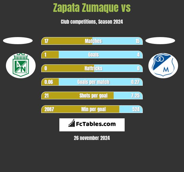 Zapata Zumaque vs  h2h player stats