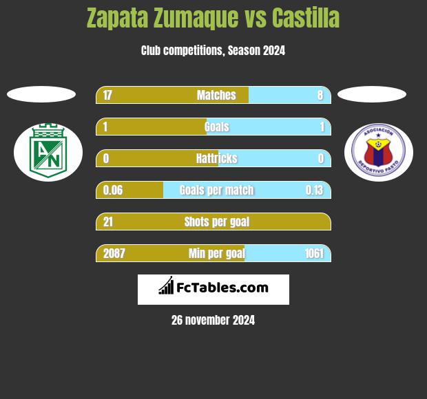 Zapata Zumaque vs Castilla h2h player stats