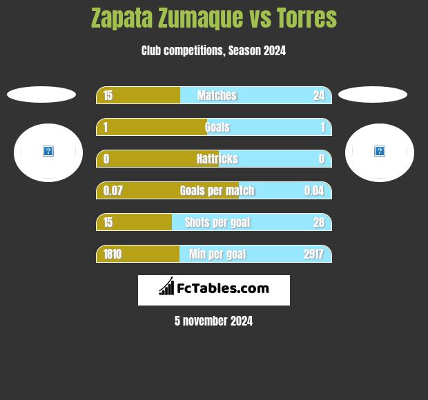 Zapata Zumaque vs Torres h2h player stats