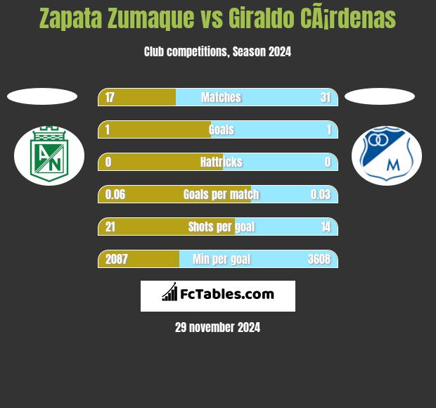 Zapata Zumaque vs Giraldo CÃ¡rdenas h2h player stats