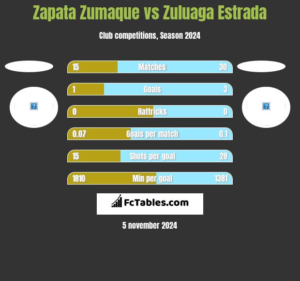 Zapata Zumaque vs Zuluaga Estrada h2h player stats