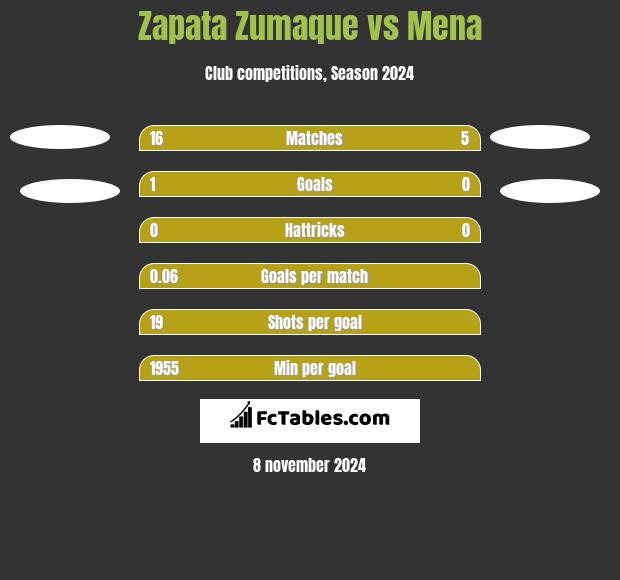 Zapata Zumaque vs Mena h2h player stats