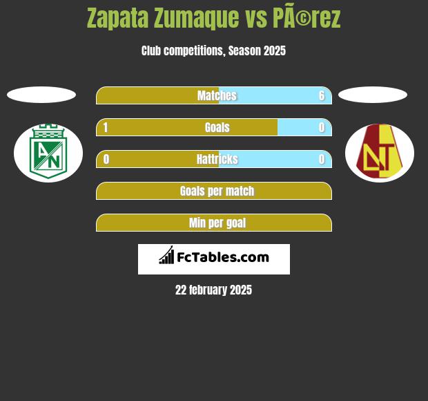 Zapata Zumaque vs PÃ©rez h2h player stats