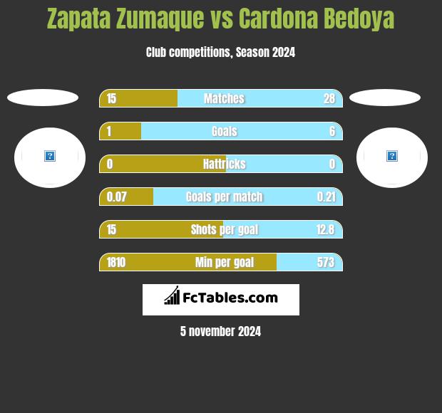 Zapata Zumaque vs Cardona Bedoya h2h player stats