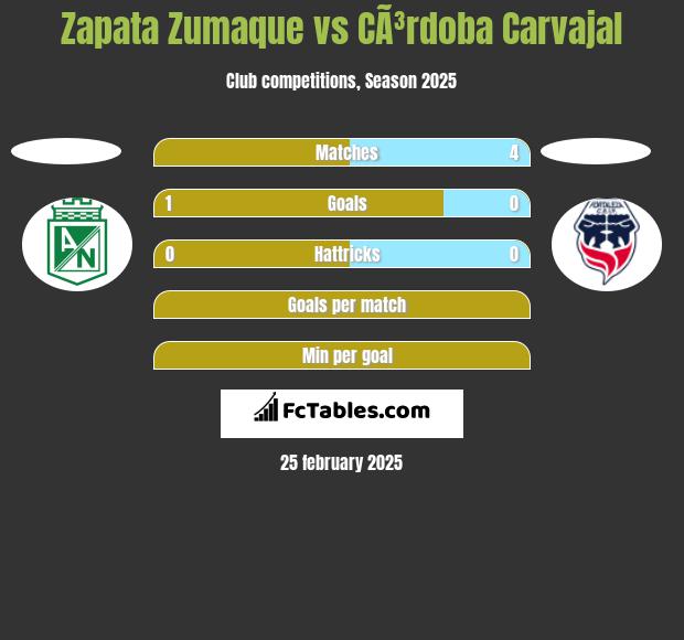 Zapata Zumaque vs CÃ³rdoba Carvajal h2h player stats