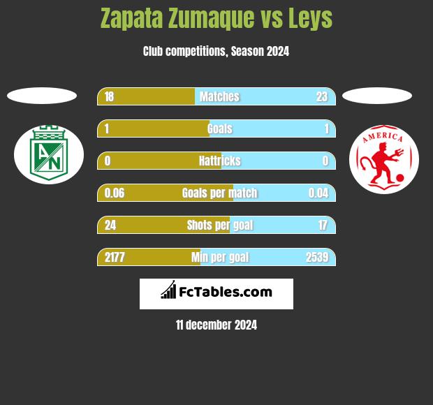 Zapata Zumaque vs Leys h2h player stats