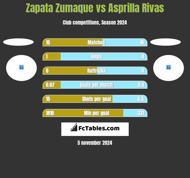 Zapata Zumaque vs Asprilla Rivas h2h player stats