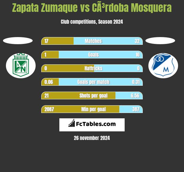 Zapata Zumaque vs CÃ³rdoba Mosquera h2h player stats