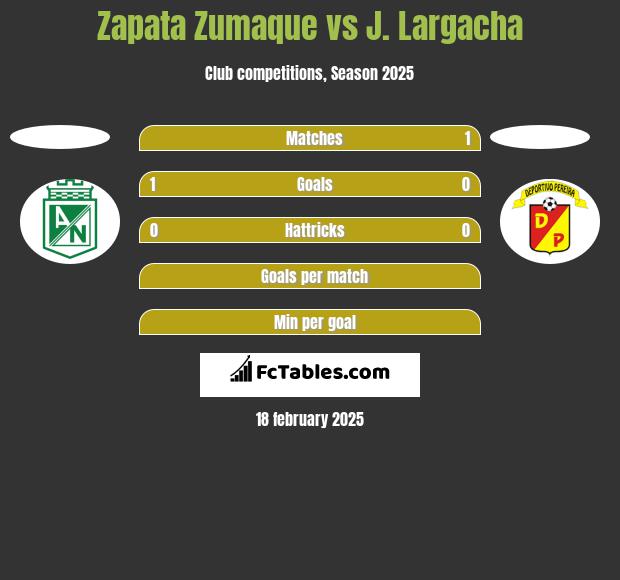 Zapata Zumaque vs J. Largacha h2h player stats