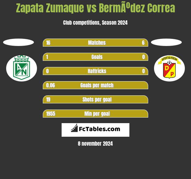 Zapata Zumaque vs BermÃºdez Correa h2h player stats