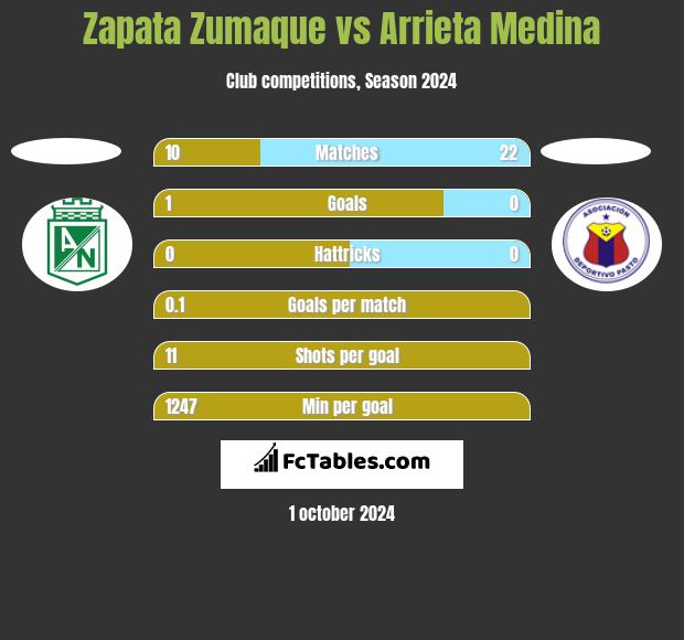 Zapata Zumaque vs Arrieta Medina h2h player stats