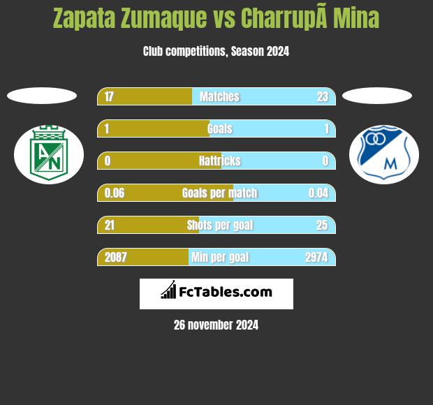 Zapata Zumaque vs CharrupÃ­ Mina h2h player stats