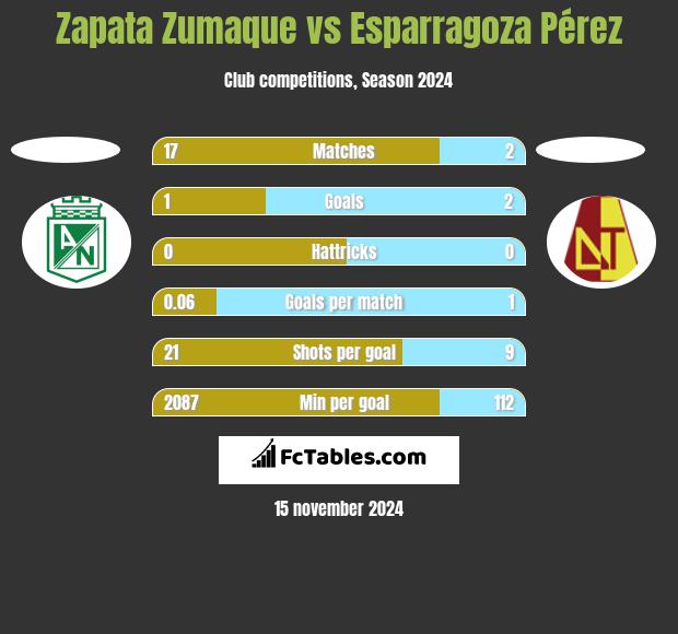 Zapata Zumaque vs Esparragoza Pérez h2h player stats