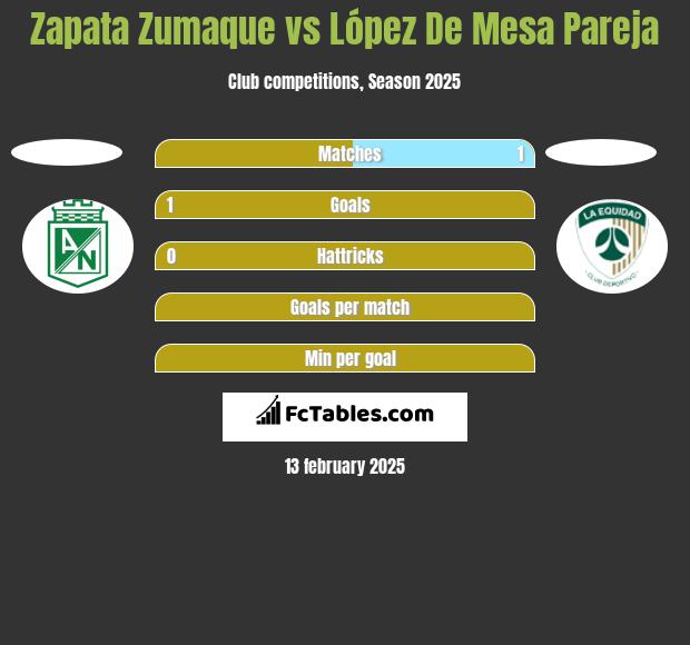 Zapata Zumaque vs López De Mesa Pareja h2h player stats