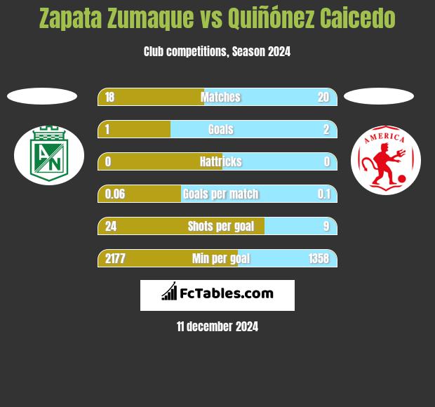 Zapata Zumaque vs Quiñónez Caicedo h2h player stats