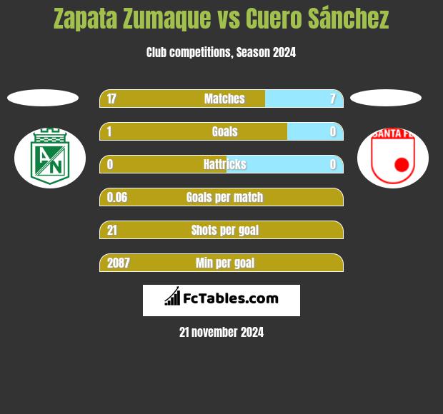 Zapata Zumaque vs Cuero Sánchez h2h player stats