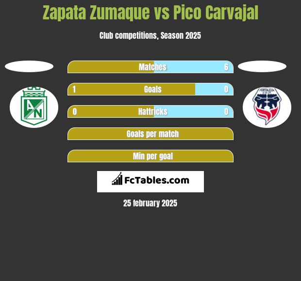 Zapata Zumaque vs Pico Carvajal h2h player stats