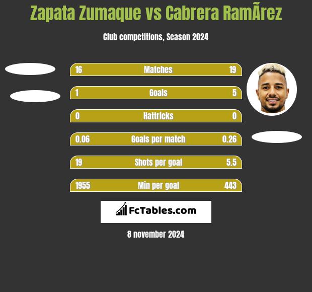 Zapata Zumaque vs Cabrera RamÃ­rez h2h player stats