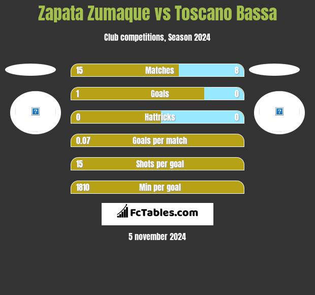 Zapata Zumaque vs Toscano Bassa h2h player stats