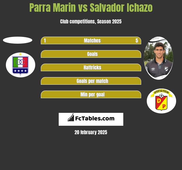 Parra Marin vs Salvador Ichazo h2h player stats