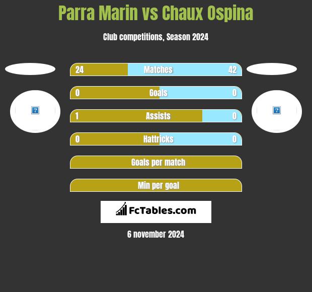 Parra Marin vs Chaux Ospina h2h player stats