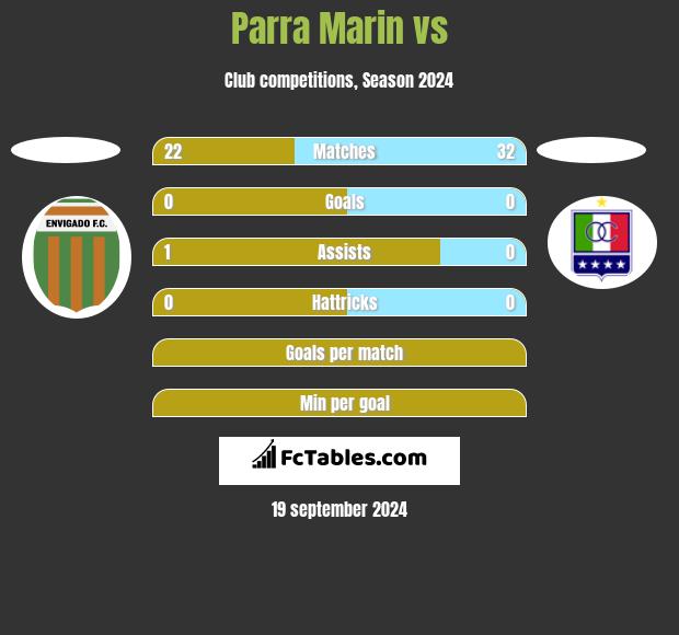 Parra Marin vs  h2h player stats