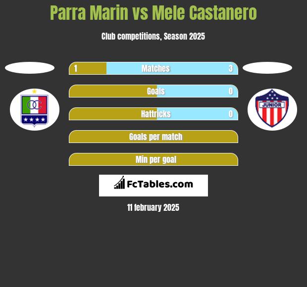 Parra Marin vs Mele Castanero h2h player stats