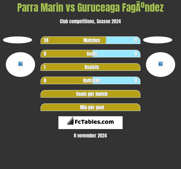 Parra Marin vs Guruceaga FagÃºndez h2h player stats