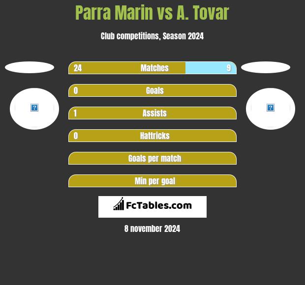 Parra Marin vs A. Tovar h2h player stats