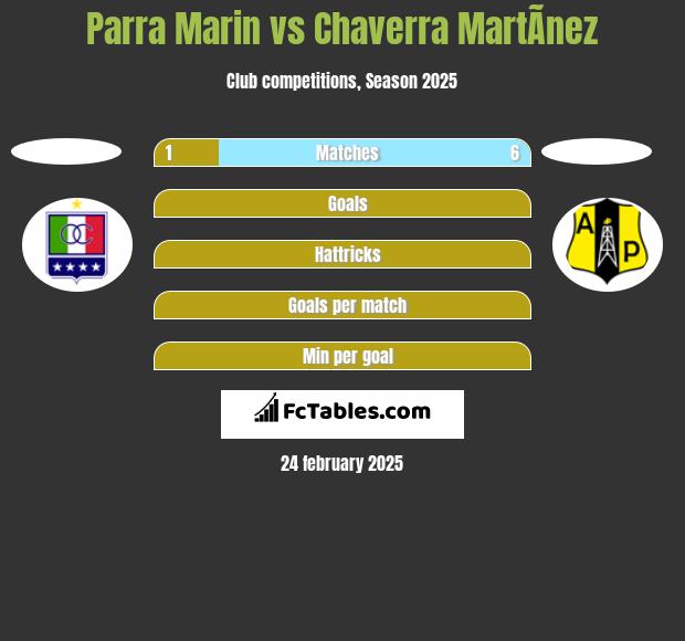 Parra Marin vs Chaverra MartÃ­nez h2h player stats