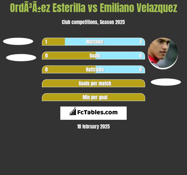 OrdÃ³Ã±ez Esterilla vs Emiliano Velazquez h2h player stats