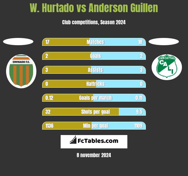 W. Hurtado vs Anderson Guillen h2h player stats