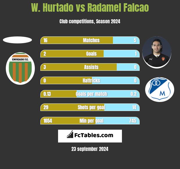 W. Hurtado vs Radamel Falcao h2h player stats