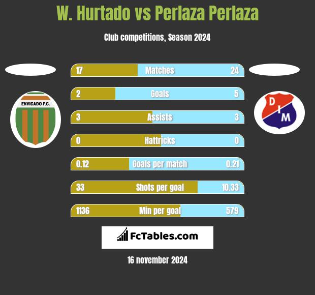 W. Hurtado vs Perlaza Perlaza h2h player stats