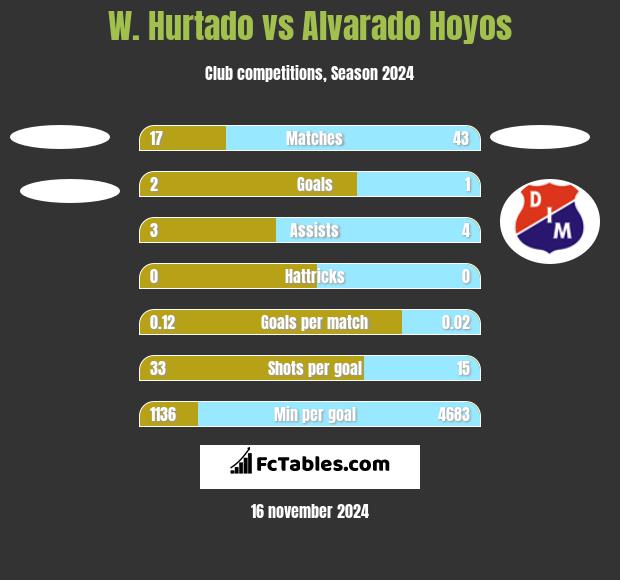 W. Hurtado vs Alvarado Hoyos h2h player stats