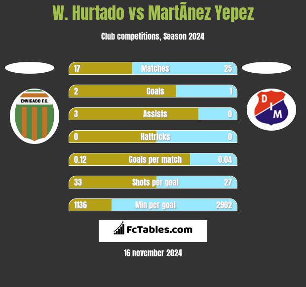 W. Hurtado vs MartÃ­nez Yepez h2h player stats