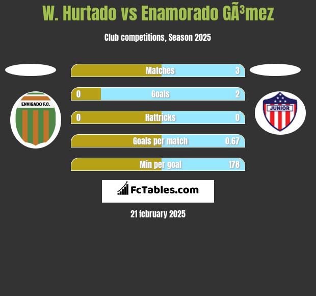 W. Hurtado vs Enamorado GÃ³mez h2h player stats