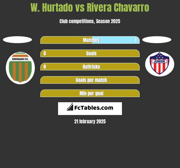 W. Hurtado vs Rivera Chavarro h2h player stats