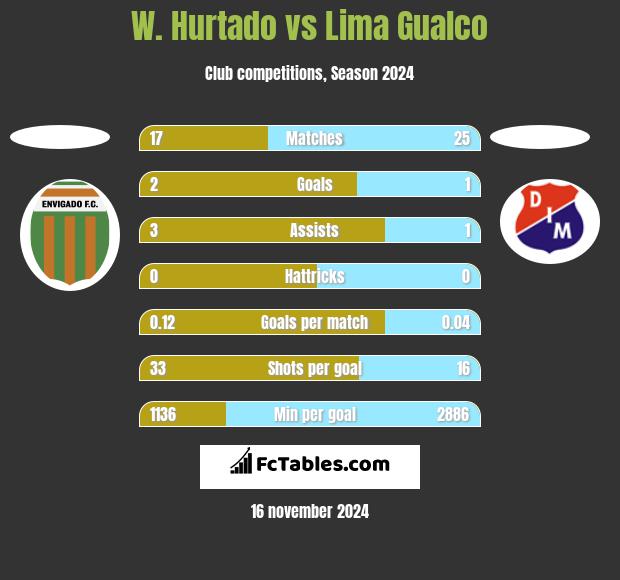 W. Hurtado vs Lima Gualco h2h player stats