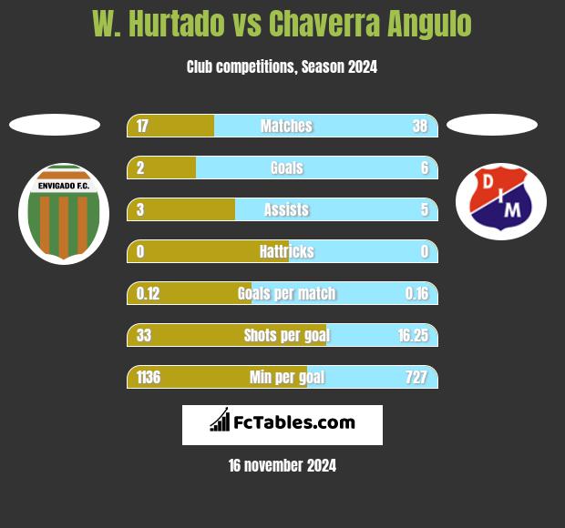 W. Hurtado vs Chaverra Angulo h2h player stats